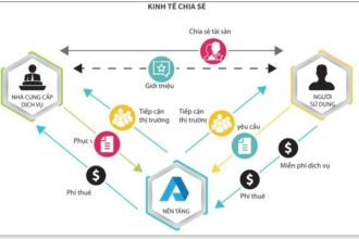 Cơ sở khoa học về mô hình kinh tế chia sẻ trong du lịch